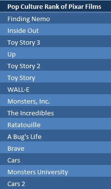 How I think the public would rank the pixar films right now