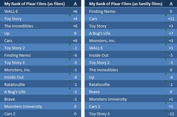 My rankings of the Pixar films, on two scales