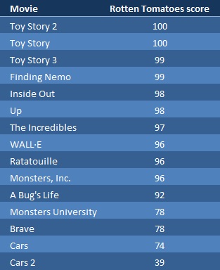 Pixar films ranked by Rotten Tomatoes